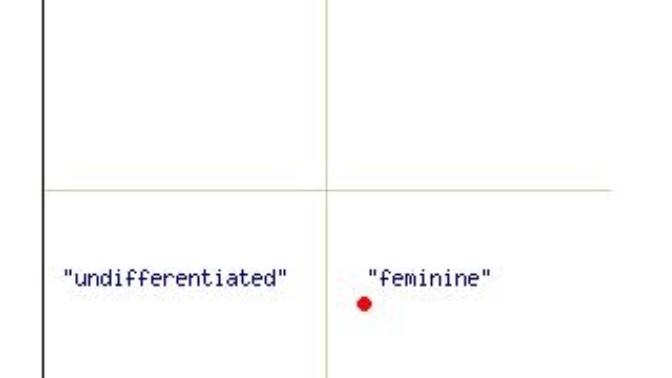 What do you score on this gender personality test?