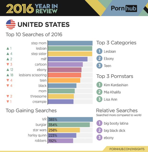 PornHub just released 2016 Year in Review: Why do guys like Ebony porn and teen's so much?