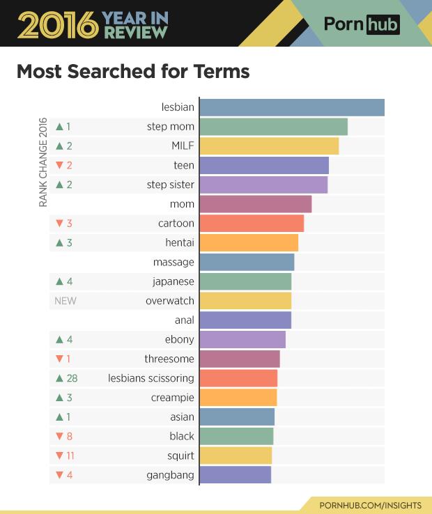 PornHub just released 2016 Year in Review: Why do guys like Ebony porn and teen's so much?