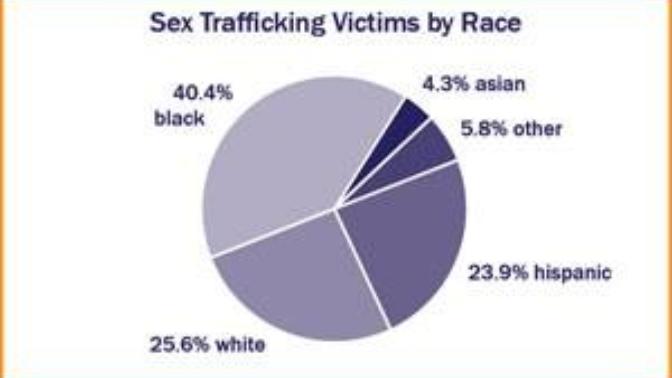 Why are black women sex trafficked so much in America?