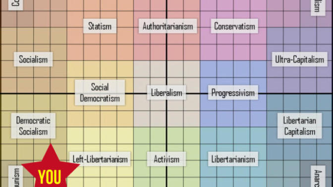 Where do you fall on the Political Orientation Test?