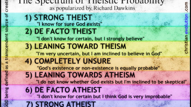 Where are you on the Spectrum of Theistic Probability?