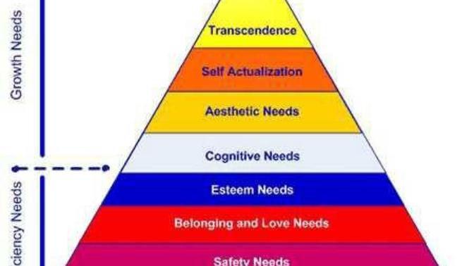 Do you agree with Maslow's hierarchy of needs?