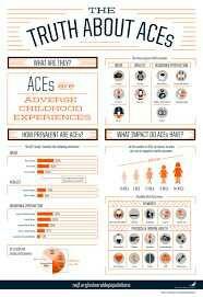 Where do you score on the ACE (Adverse Childhood Experience) test??