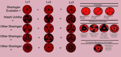 Featured image of post Sharingan Evolution Chart
