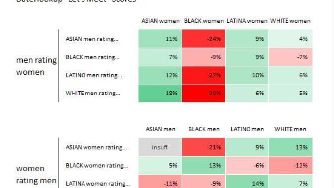 Most black women only like black and Asian men?