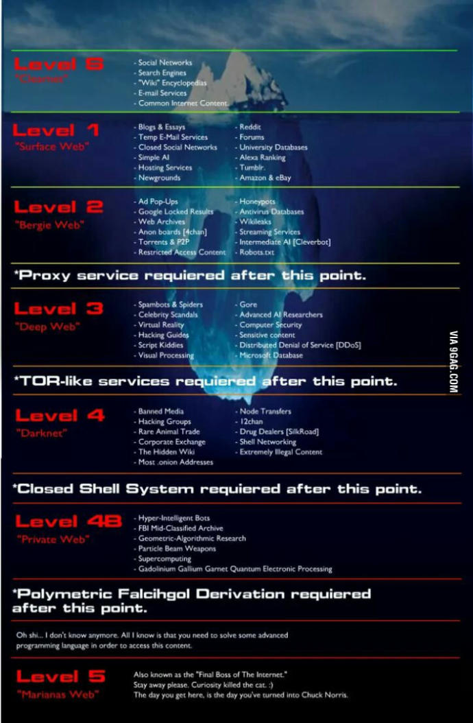 Have you ever browsed deep web/dark web? How was your experience? Was it as bad as it is made out to be?