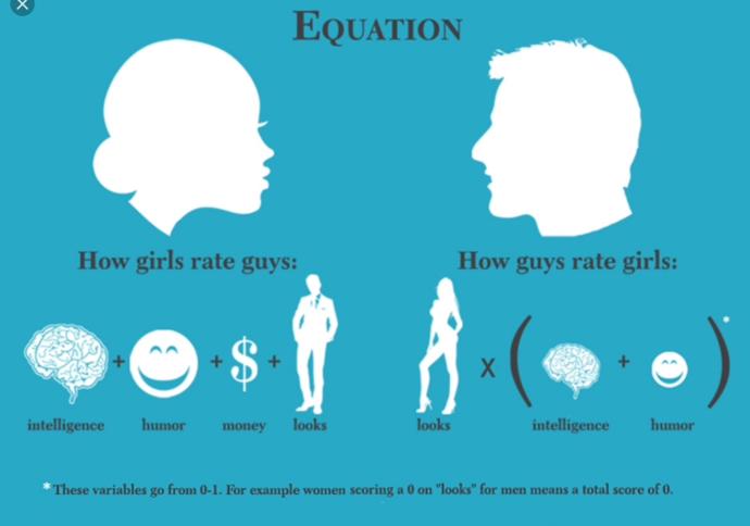How men rate women vs how women rate men true or false?