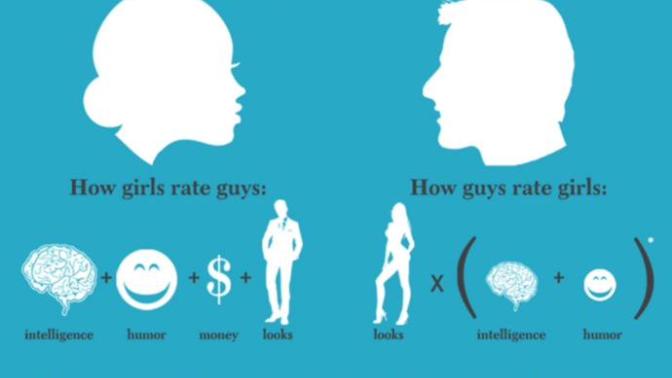 How men rate women vs how women rate men true or false?