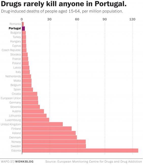 Should all drugs be legal?