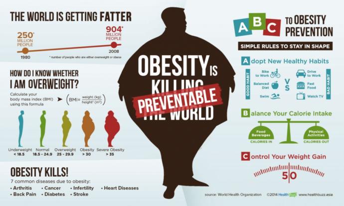 Is Obesity is a disease?
