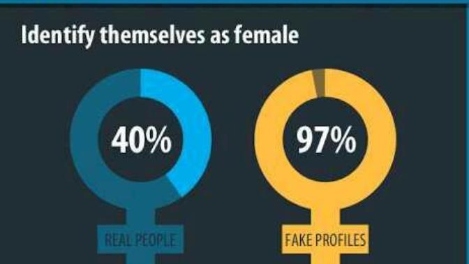 How to identify fake accounts on social media / on G@G?