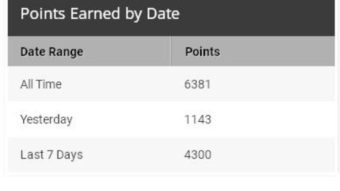 How many xper points have you gotten in one day?