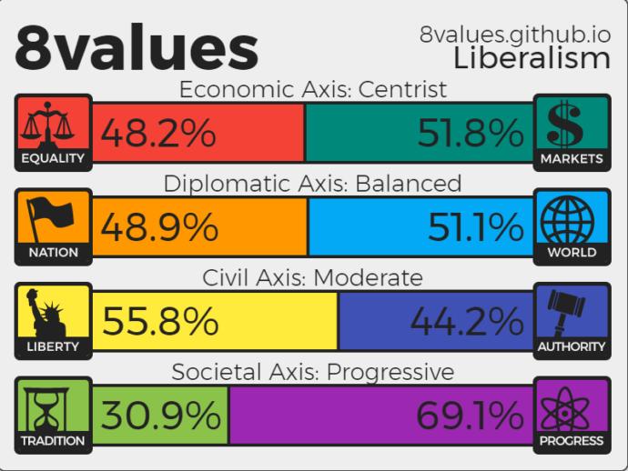 (Quiz) Which is your political ideology?