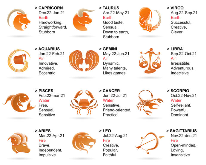 What is your Zodiac? And do you believe it?