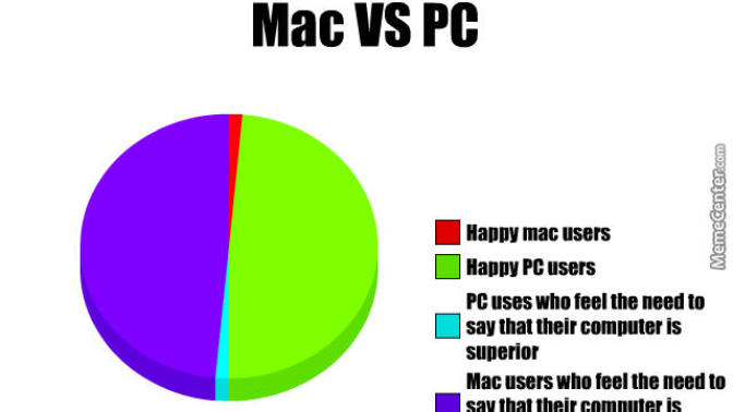 Who genuinely cares whether a computer is a mac or PC?