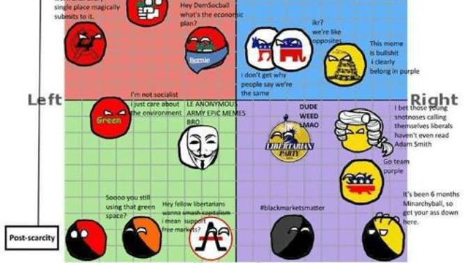 Does this meme accurately portray the political compass?