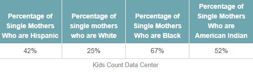 Why is it Indian women seem to have the second highest chance of ending up Single mothers?
