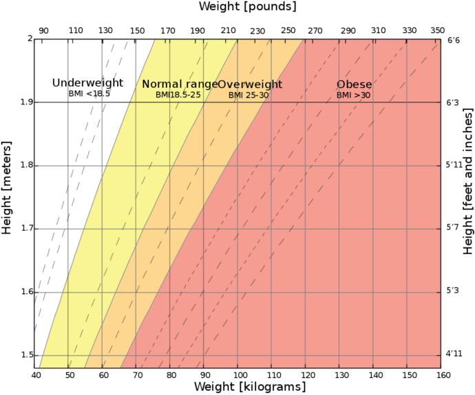 HELP!! am I overweight If I weigh 126 Pounds?
