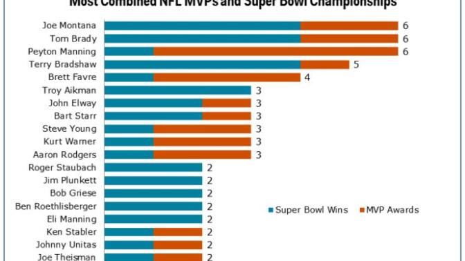 Is it right to judge how great an NFL Quarterback is based on how many Super Bowls they have?