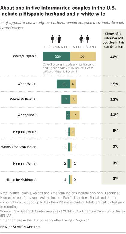 Before looking it up, what do you think the most common interracial couple in America is?