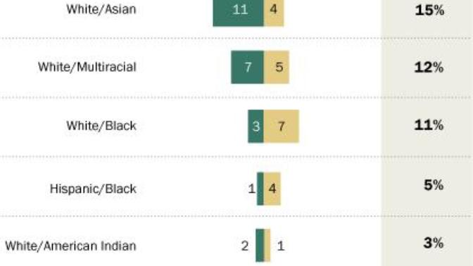 Before looking it up, what do you think the most common interracial couple in America is?