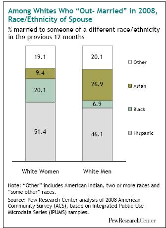 Are some racial/ethnic groups more matched than others: Which groups are most compatible to you?