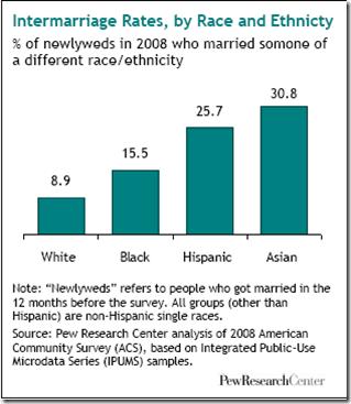 Are some racial/ethnic groups more matched than others: Which groups are most compatible to you?
