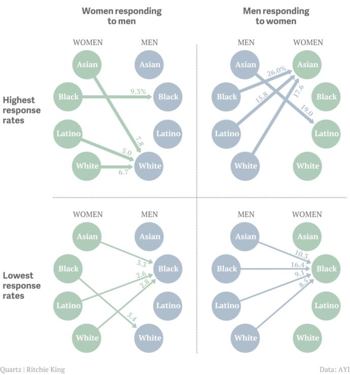 Are some racial/ethnic groups more matched than others: Which groups are most compatible to you?