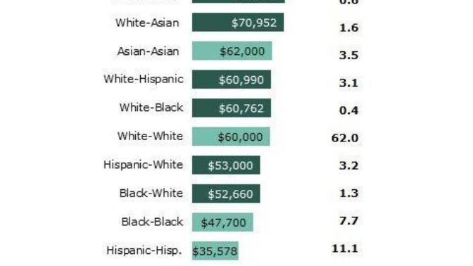 Are some racial/ethnic groups more matched than others: Which groups are most compatible to you?