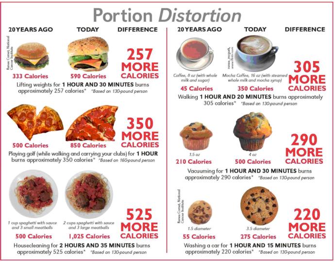 Are portion sizes today huge, or were they just really small back then?