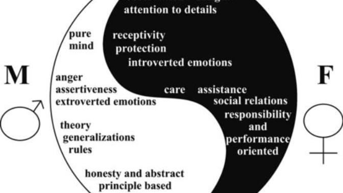 School benefits more feminine behavior?
