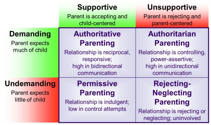What parenting style did your parents use to raise you?  
