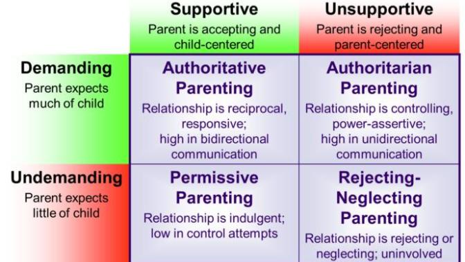 What parenting style did your parents use to raise you?