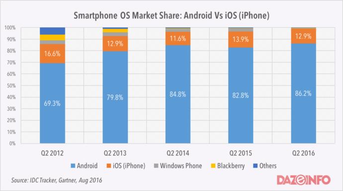 IPhone vs. Android. Is it really that serious?