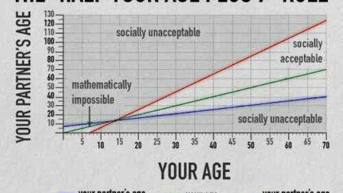 Do you agree that the rule of "Half your age, plus 7" makes things socially acceptable?