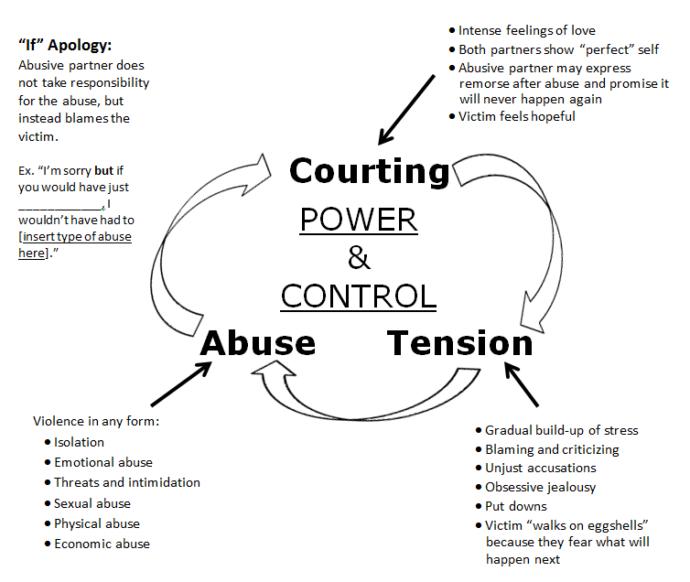 Is this relationship emotionally abusive? Please read and vote?