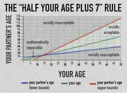 So... I'm 19 & he's 23. Is there too big an age difference?
