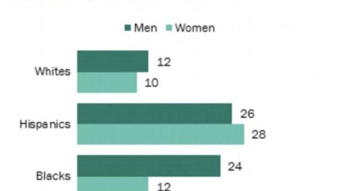 Why do white guys complain (even on GaG) that white girls date outside their race when they (white guys) do it even more often than white girls?