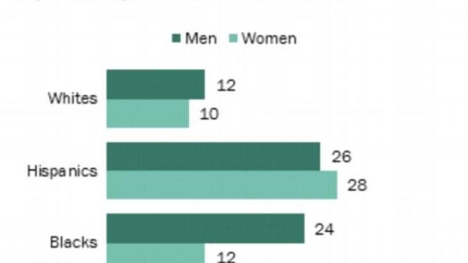 Why do white guys complain (even on GaG) that white girls date outside their race when they (white guys) do it even more often?