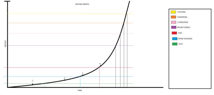 Today i woke up and i think i came up with the graph of dating, what do you think about it?
