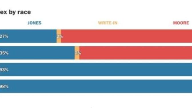 Why do blacks and whites have radically different views and politics?