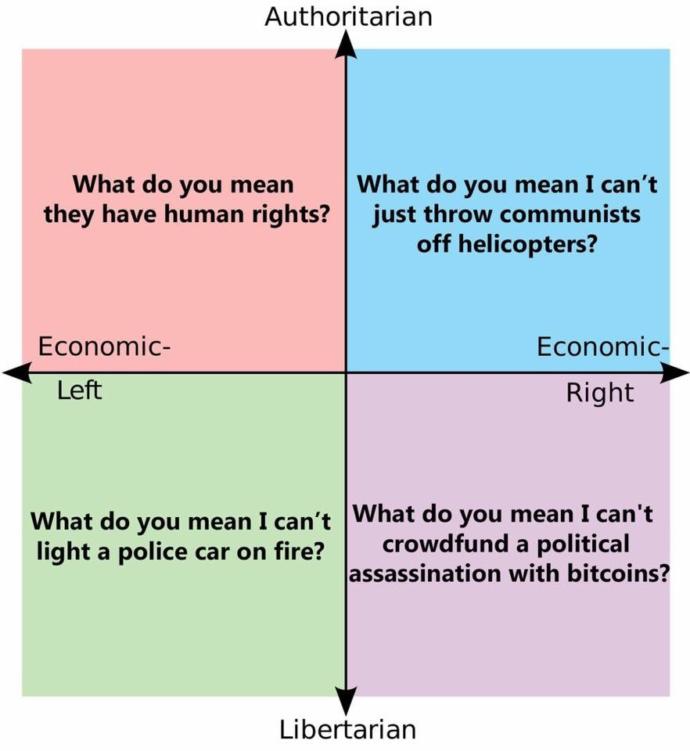 Where do you lie on the political compass test?