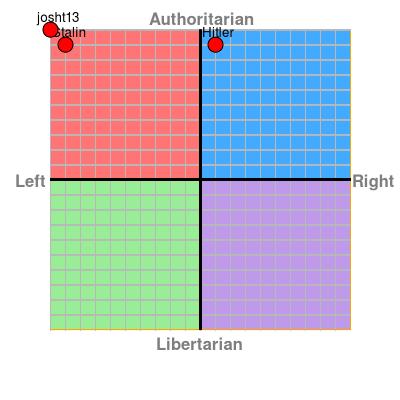 Where do you lie on the political compass test?
