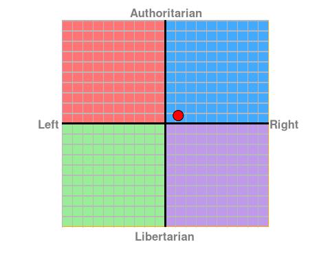 Where do you lie on the political compass test?