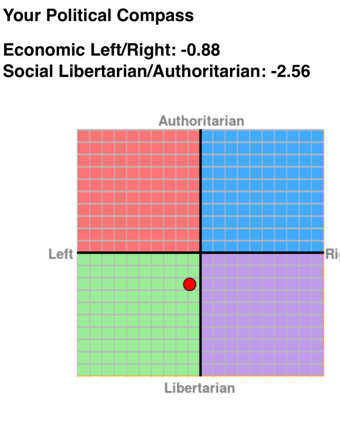 Where do you lie on the political compass test?