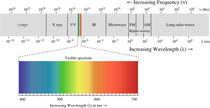 Why is there no violet in the spectrum of a rainbow??