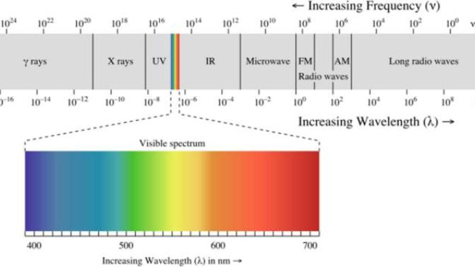 Why is there no violet in the spectrum of a rainbow?