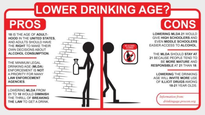 For those in the U. S., Should the legal Drinking Age be reduced from 21 to 18?