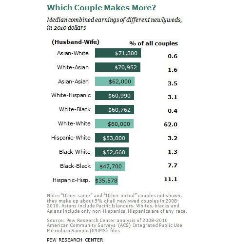 I think blacks and whites shouldnt marry or date: How is that racist when its founded on truth?